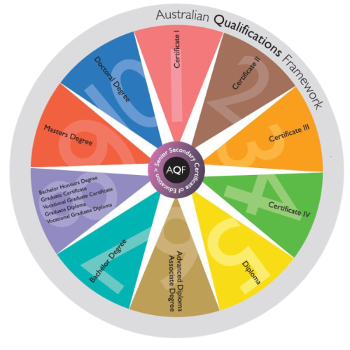 australian qualifications framework
